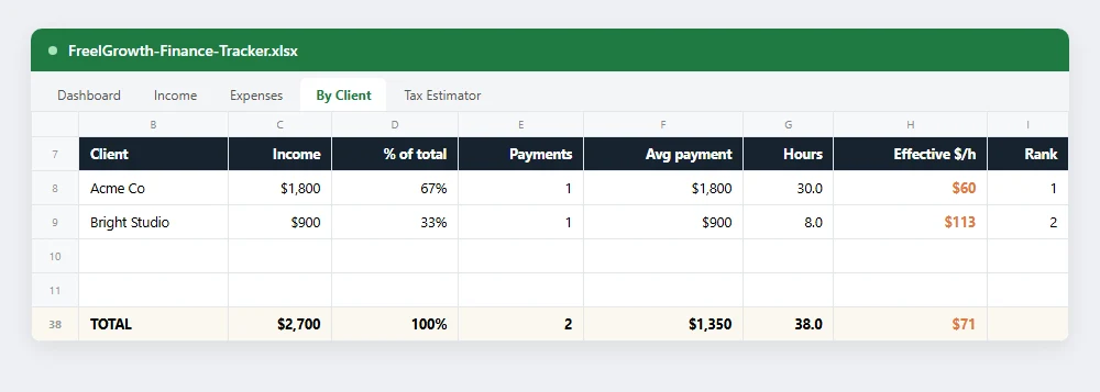 The By Client tab - who pays the most, and what each client is worth per hour.